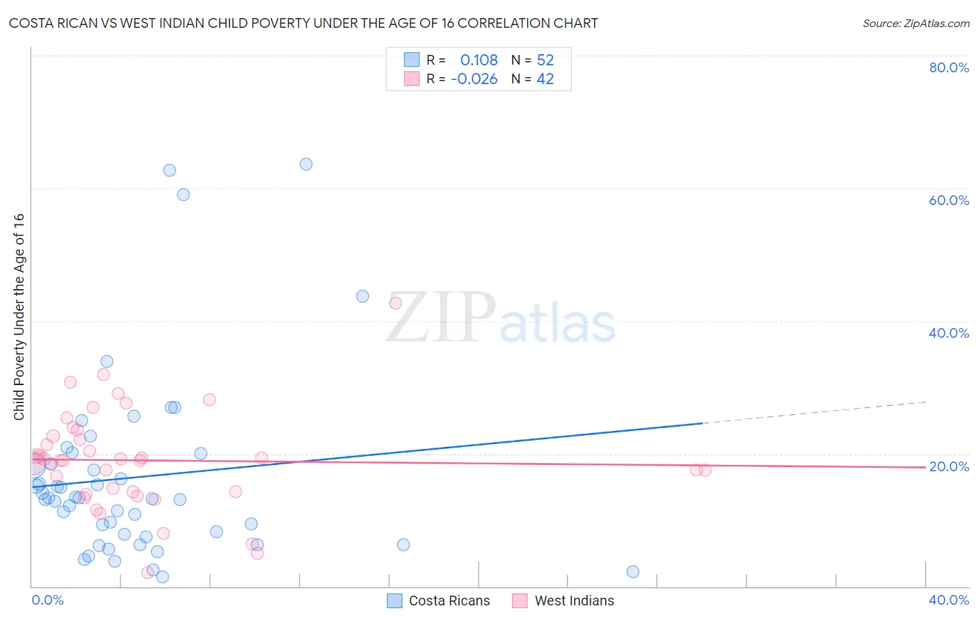 Costa Rican vs West Indian Child Poverty Under the Age of 16