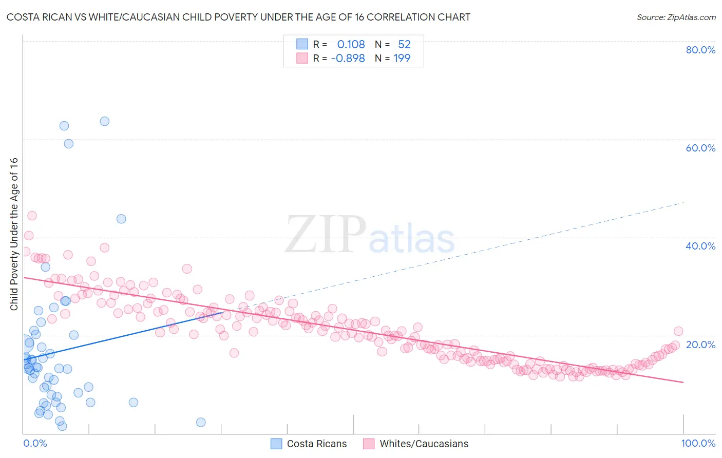 Costa Rican vs White/Caucasian Child Poverty Under the Age of 16