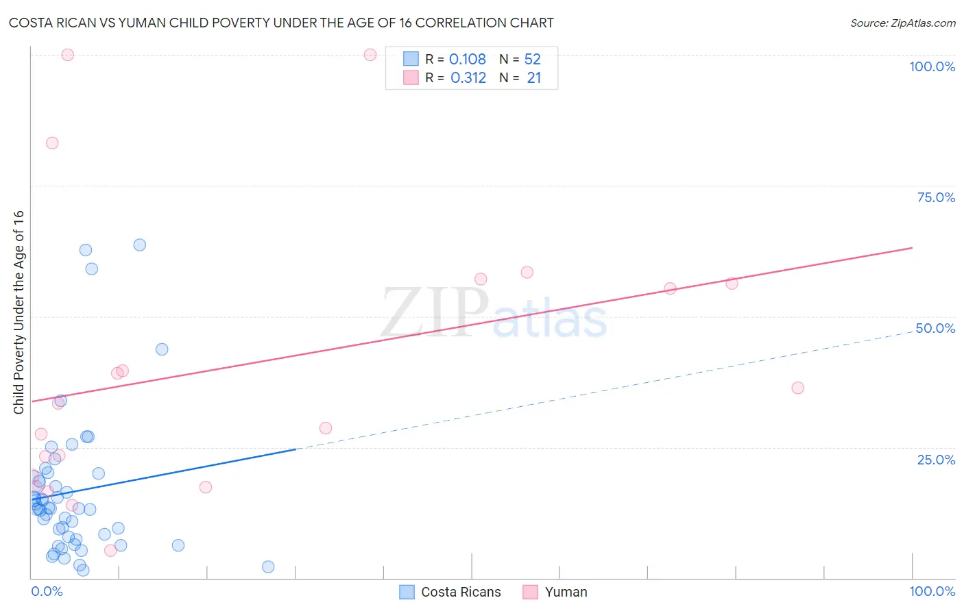 Costa Rican vs Yuman Child Poverty Under the Age of 16