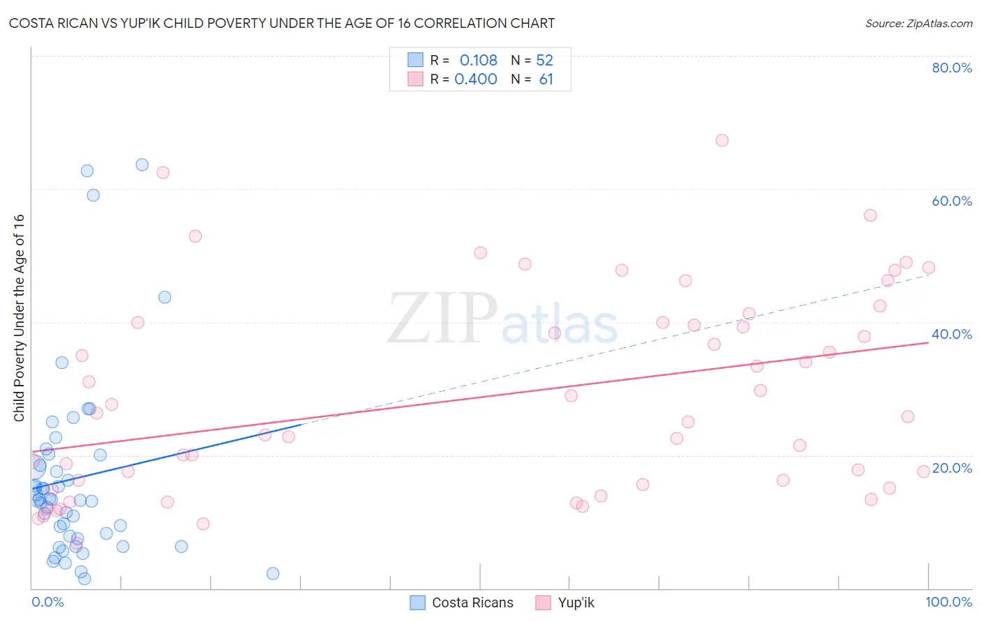 Costa Rican vs Yup'ik Child Poverty Under the Age of 16
