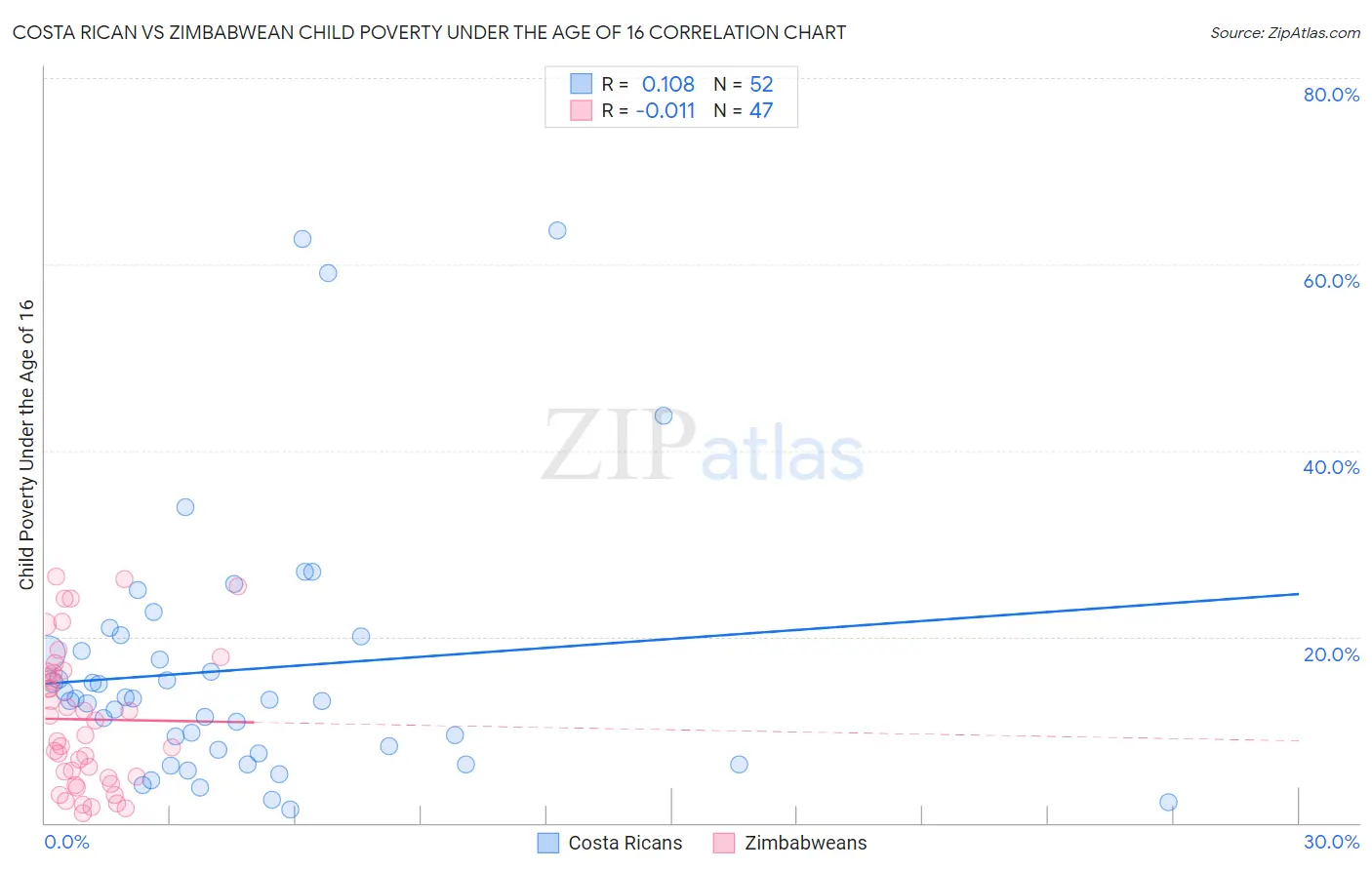 Costa Rican vs Zimbabwean Child Poverty Under the Age of 16