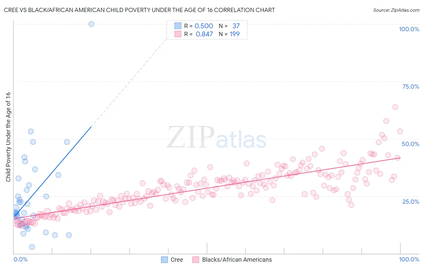 Cree vs Black/African American Child Poverty Under the Age of 16