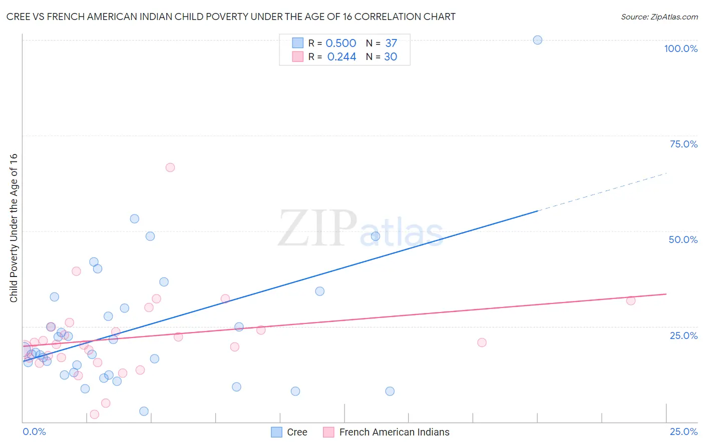 Cree vs French American Indian Child Poverty Under the Age of 16