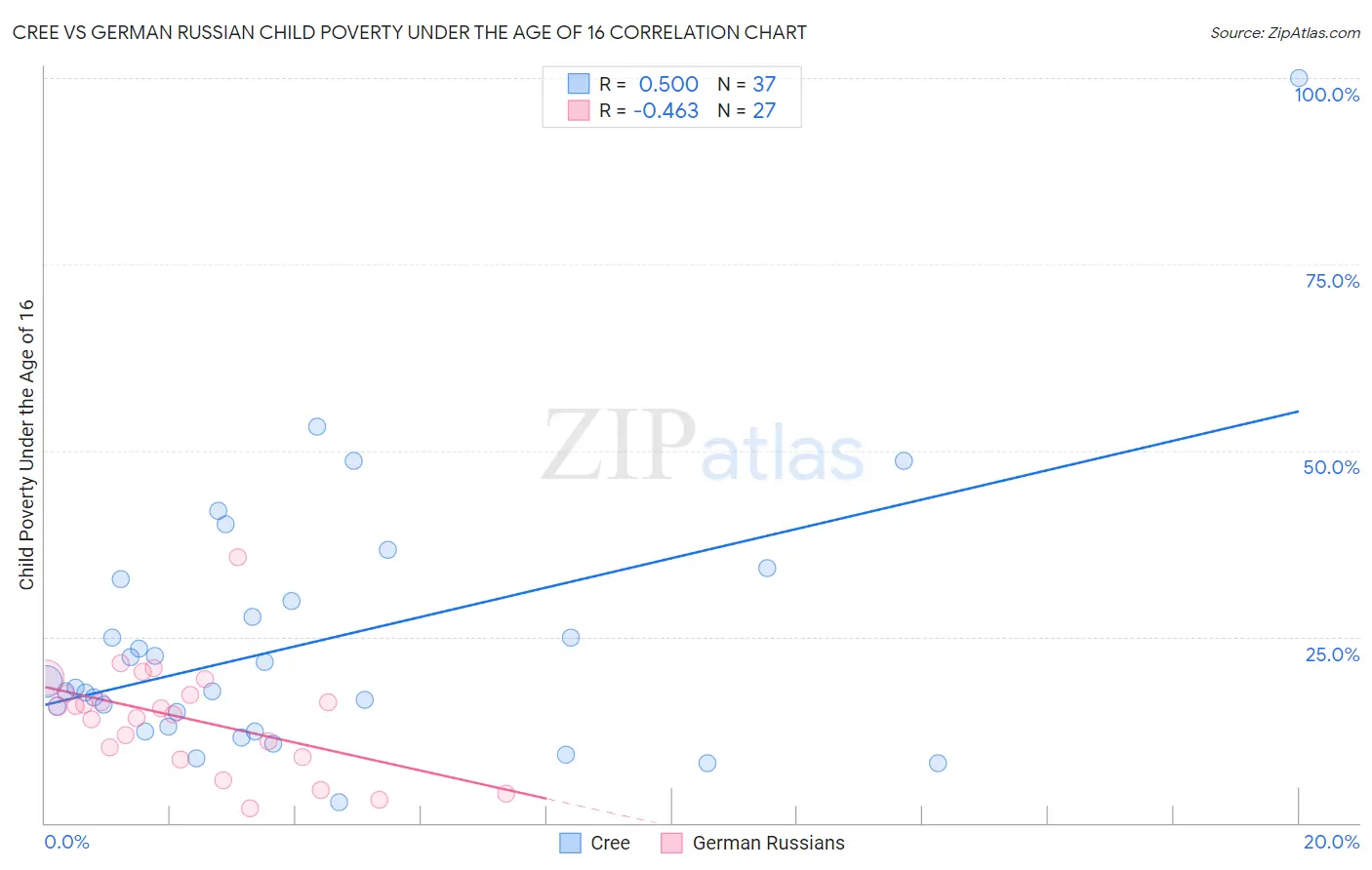 Cree vs German Russian Child Poverty Under the Age of 16