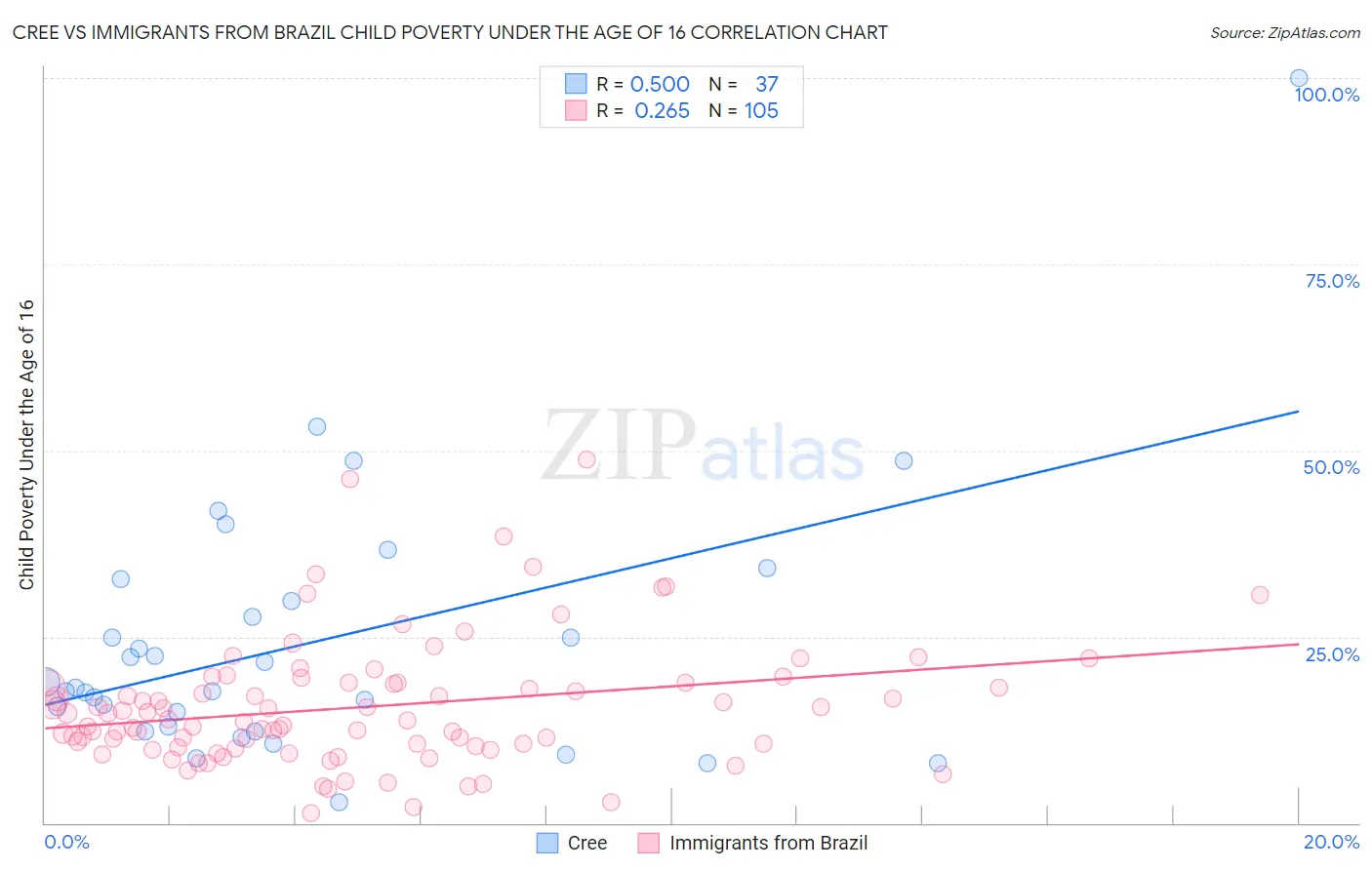 Cree vs Immigrants from Brazil Child Poverty Under the Age of 16