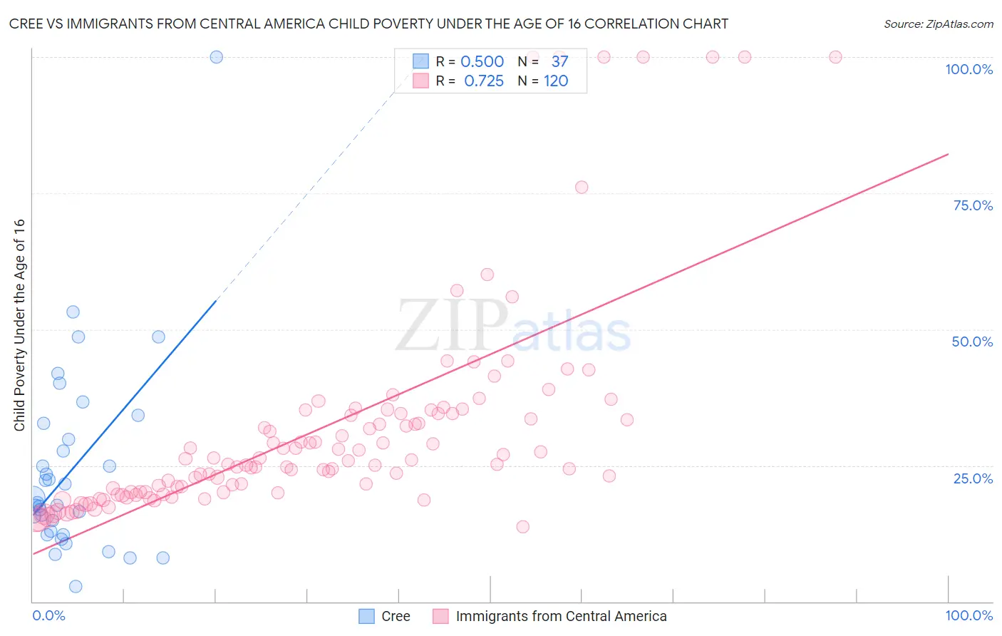 Cree vs Immigrants from Central America Child Poverty Under the Age of 16