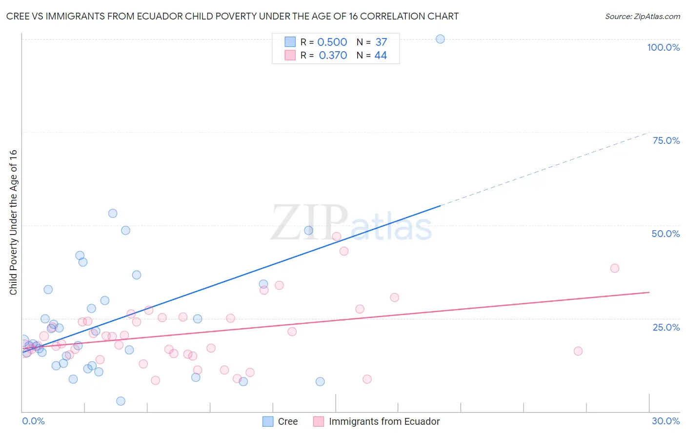 Cree vs Immigrants from Ecuador Child Poverty Under the Age of 16