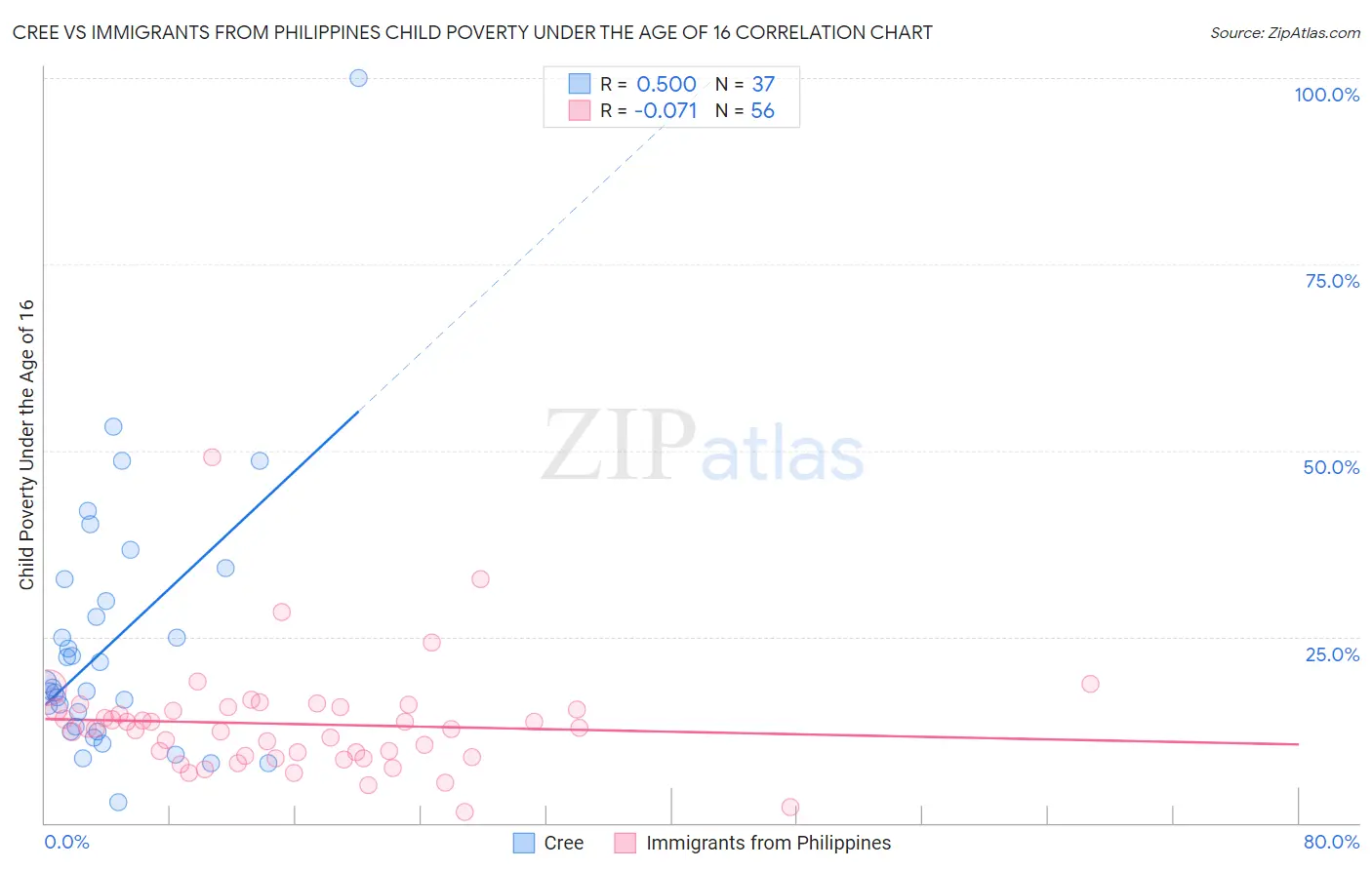 Cree vs Immigrants from Philippines Child Poverty Under the Age of 16