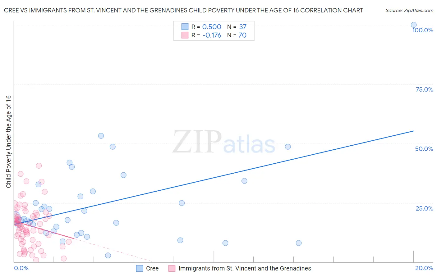 Cree vs Immigrants from St. Vincent and the Grenadines Child Poverty Under the Age of 16