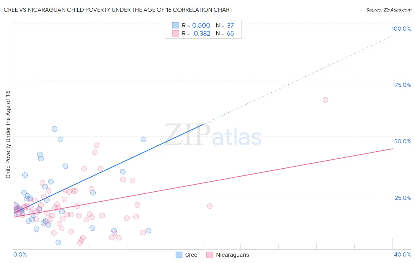 Cree vs Nicaraguan Child Poverty Under the Age of 16