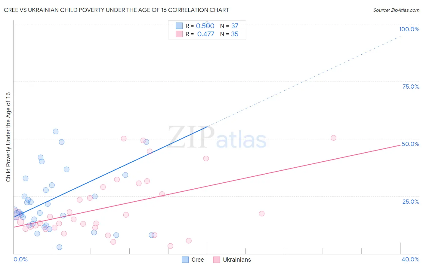 Cree vs Ukrainian Child Poverty Under the Age of 16