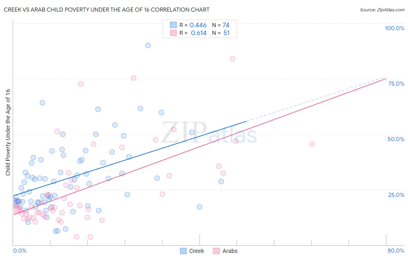 Creek vs Arab Child Poverty Under the Age of 16