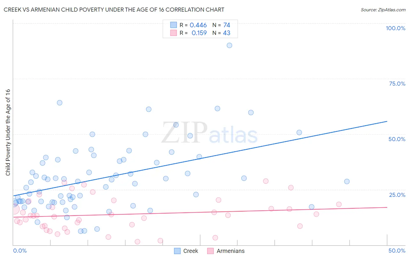 Creek vs Armenian Child Poverty Under the Age of 16