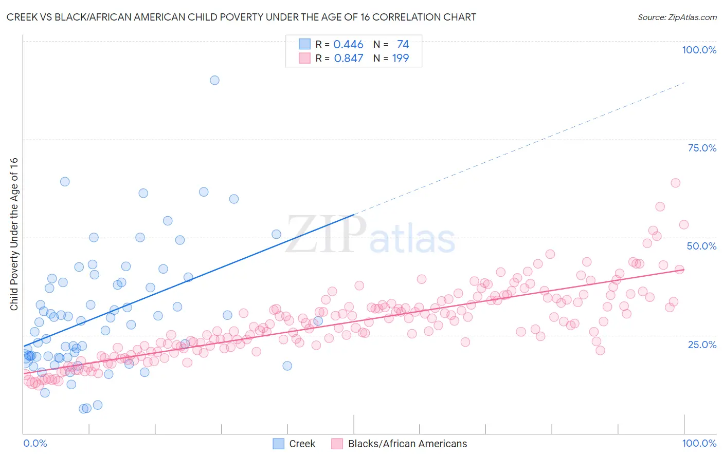 Creek vs Black/African American Child Poverty Under the Age of 16