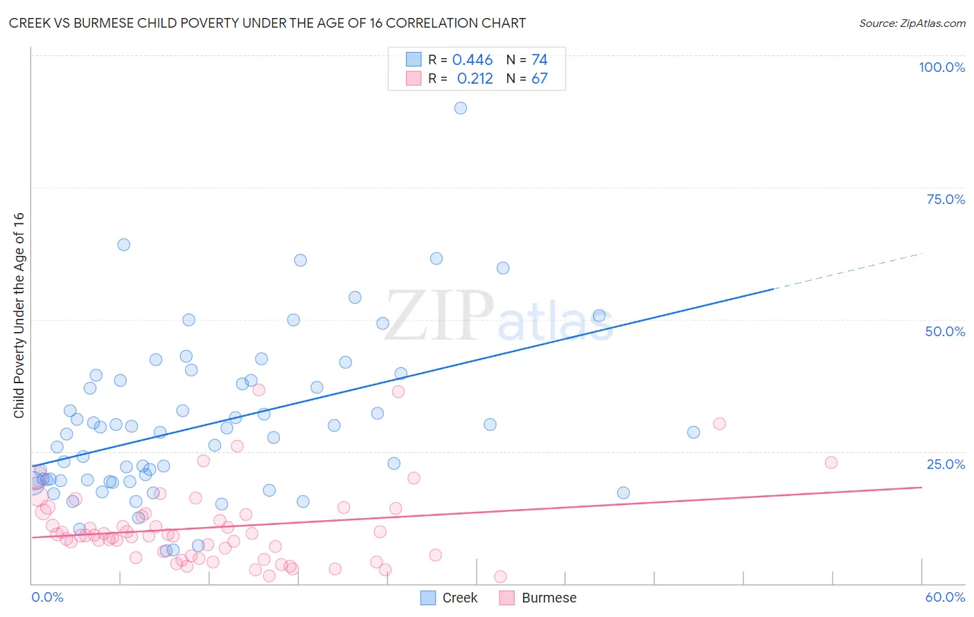 Creek vs Burmese Child Poverty Under the Age of 16