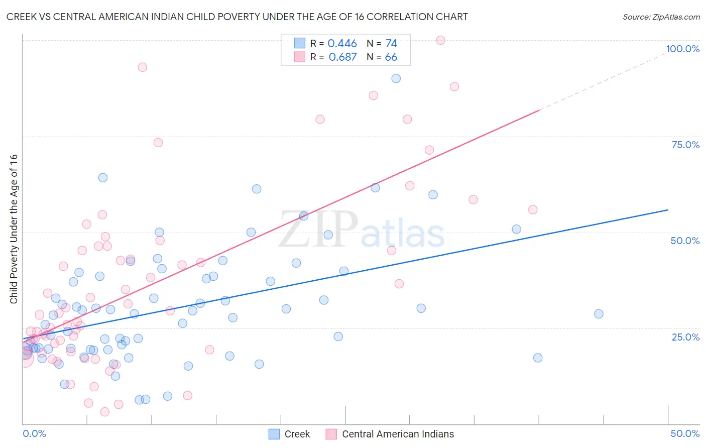 Creek vs Central American Indian Child Poverty Under the Age of 16