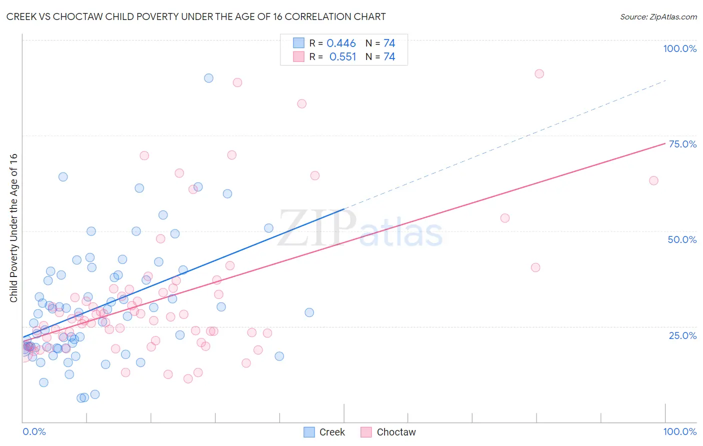 Creek vs Choctaw Child Poverty Under the Age of 16