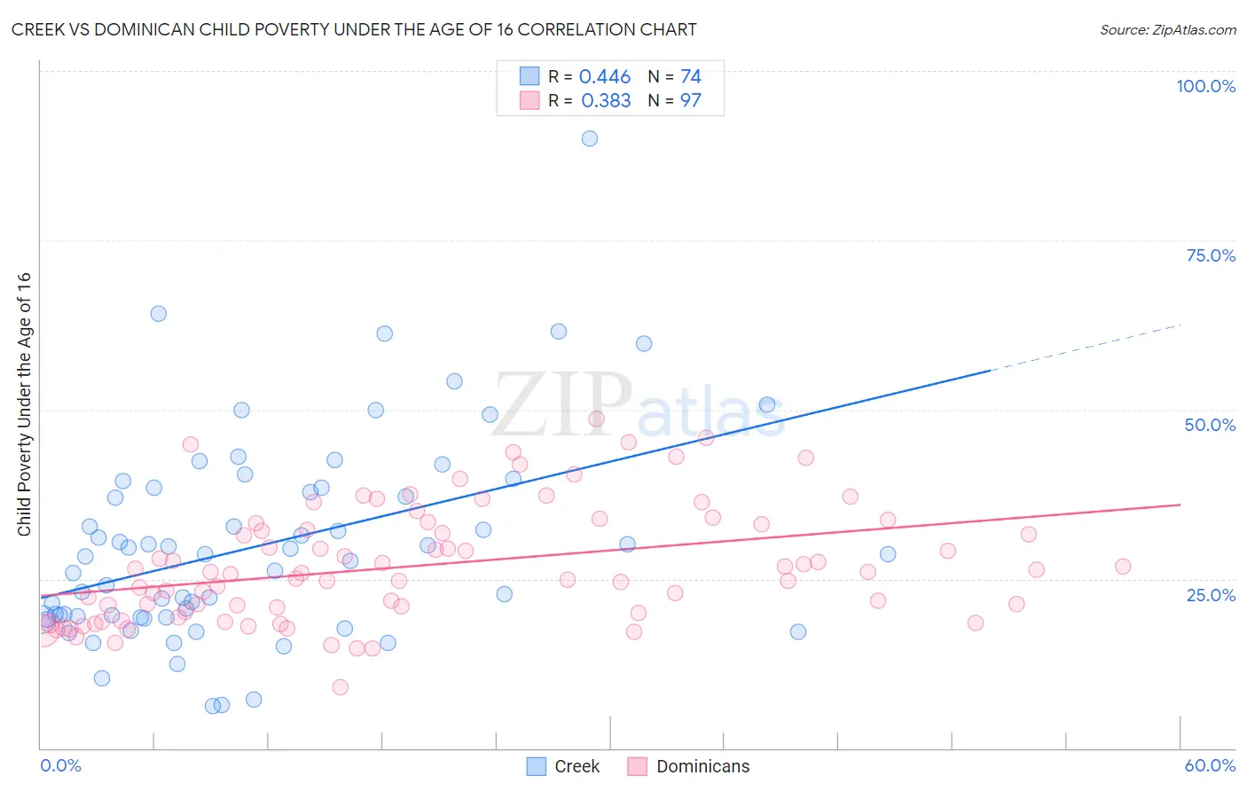 Creek vs Dominican Child Poverty Under the Age of 16