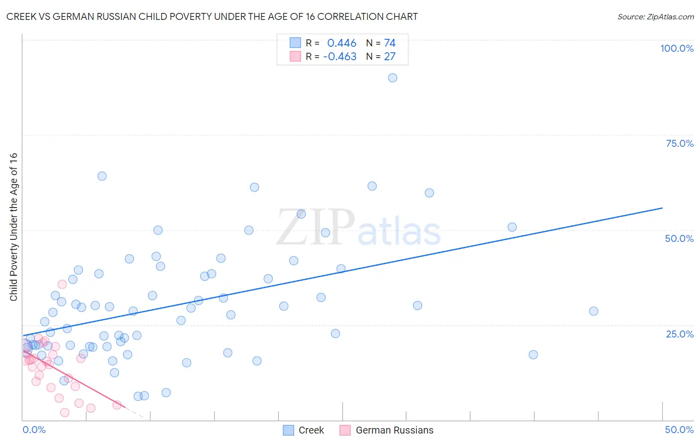 Creek vs German Russian Child Poverty Under the Age of 16