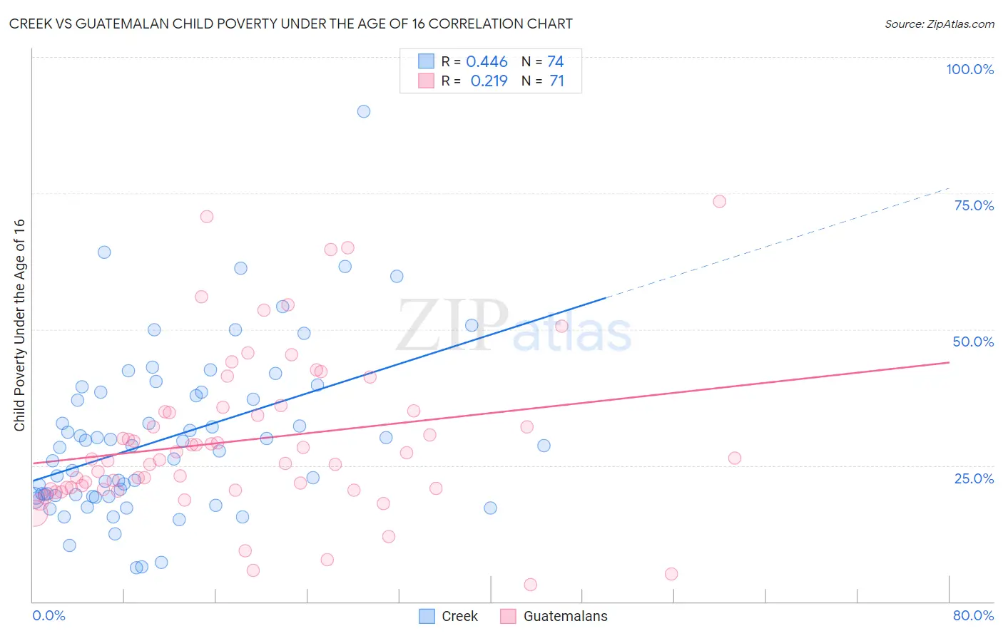 Creek vs Guatemalan Child Poverty Under the Age of 16