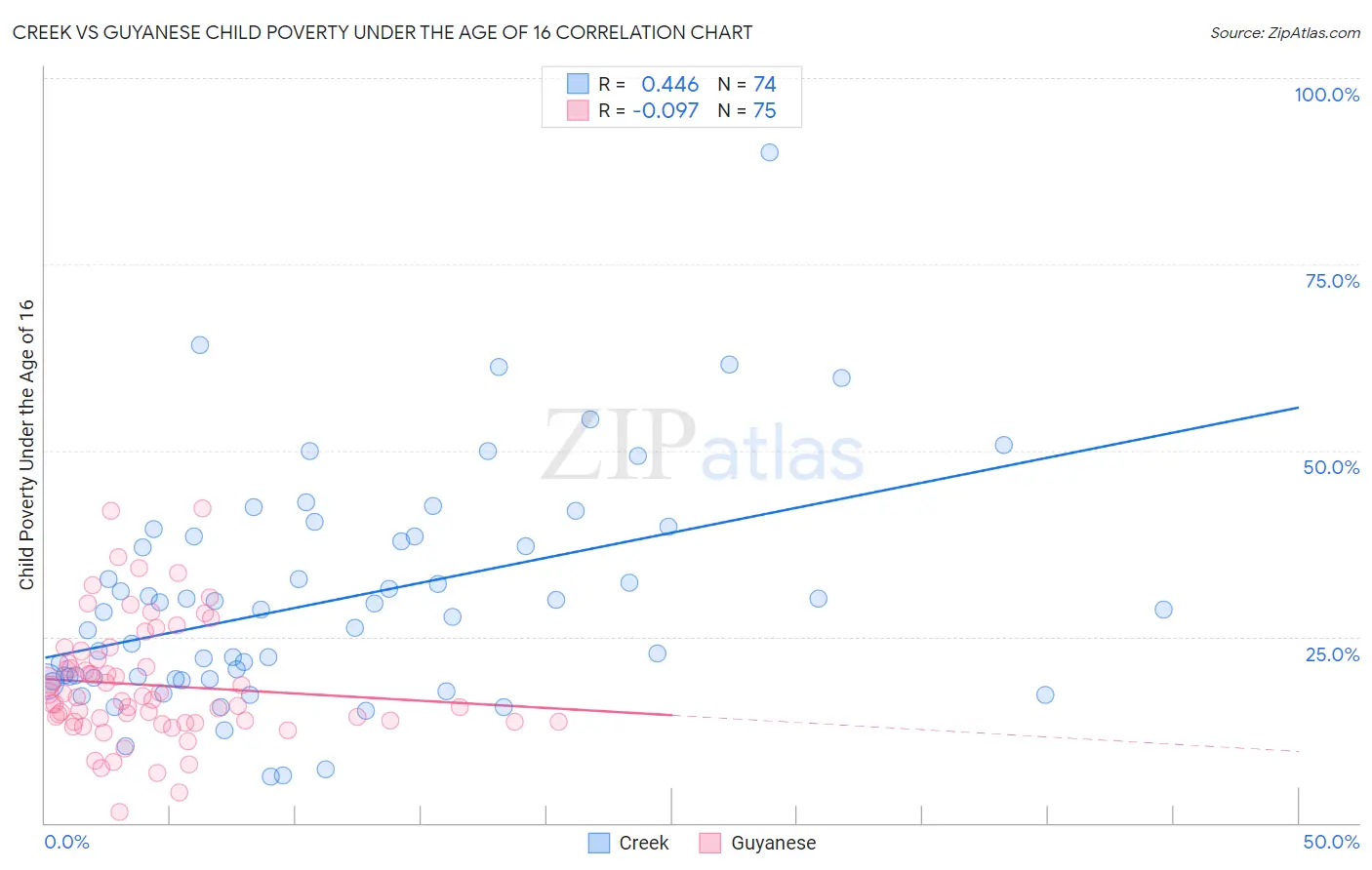 Creek vs Guyanese Child Poverty Under the Age of 16