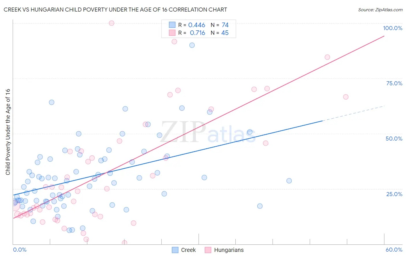 Creek vs Hungarian Child Poverty Under the Age of 16