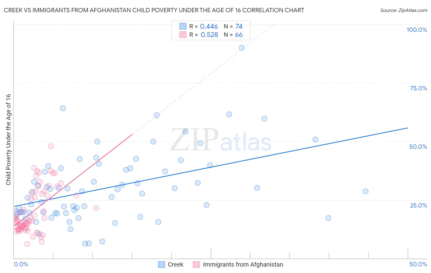 Creek vs Immigrants from Afghanistan Child Poverty Under the Age of 16