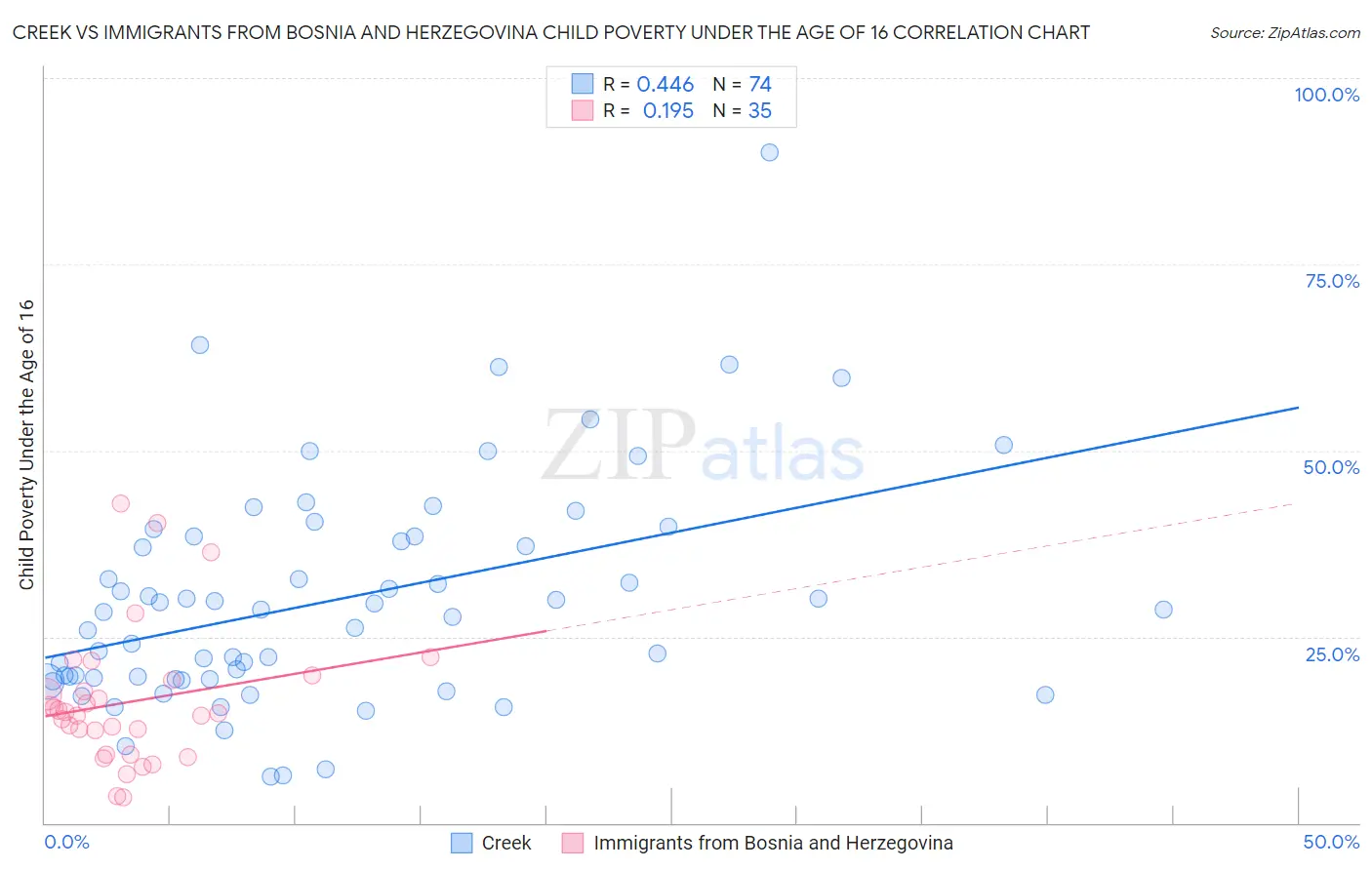 Creek vs Immigrants from Bosnia and Herzegovina Child Poverty Under the Age of 16