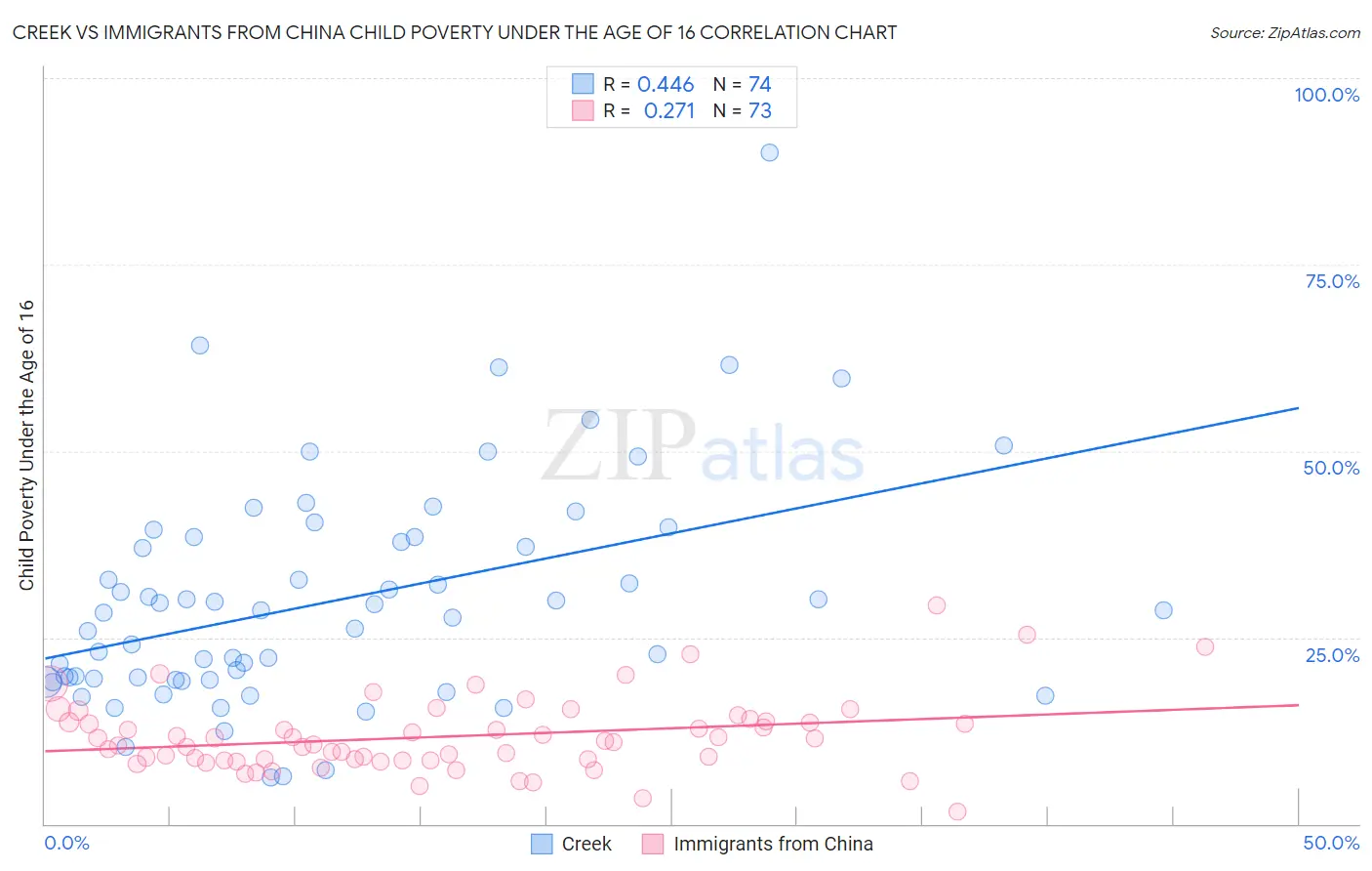 Creek vs Immigrants from China Child Poverty Under the Age of 16