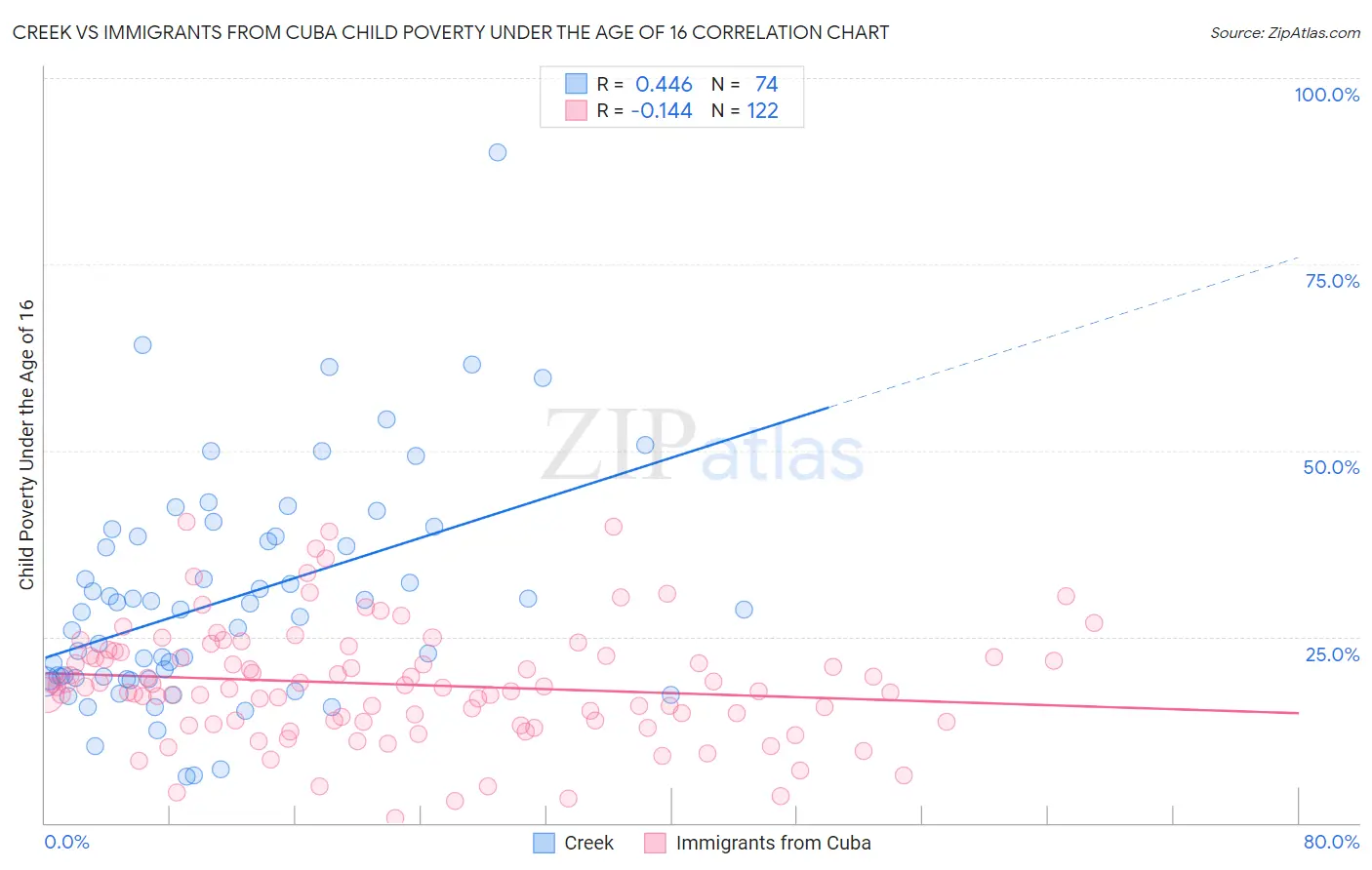 Creek vs Immigrants from Cuba Child Poverty Under the Age of 16