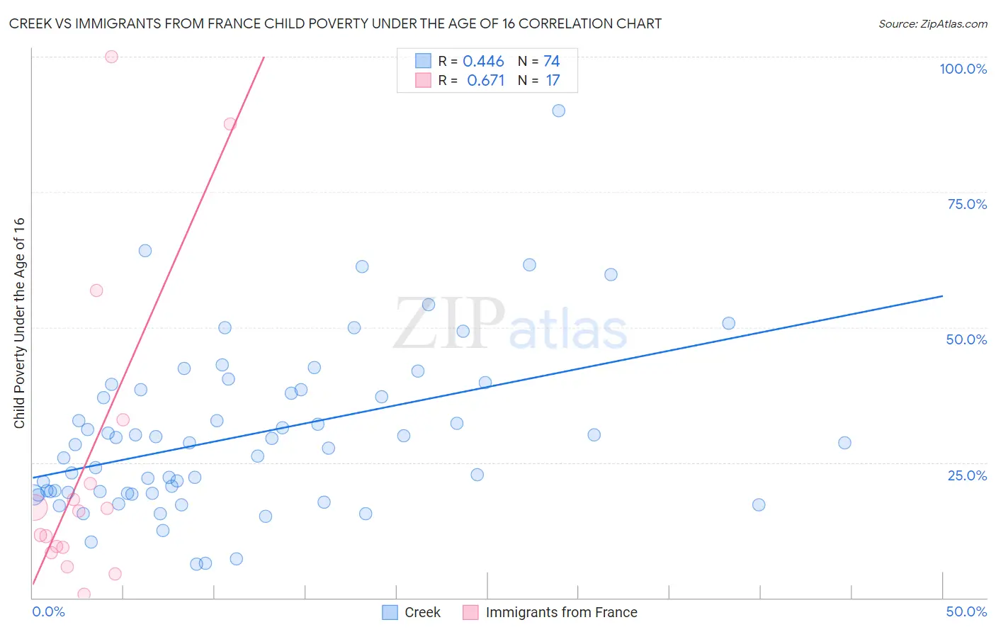 Creek vs Immigrants from France Child Poverty Under the Age of 16