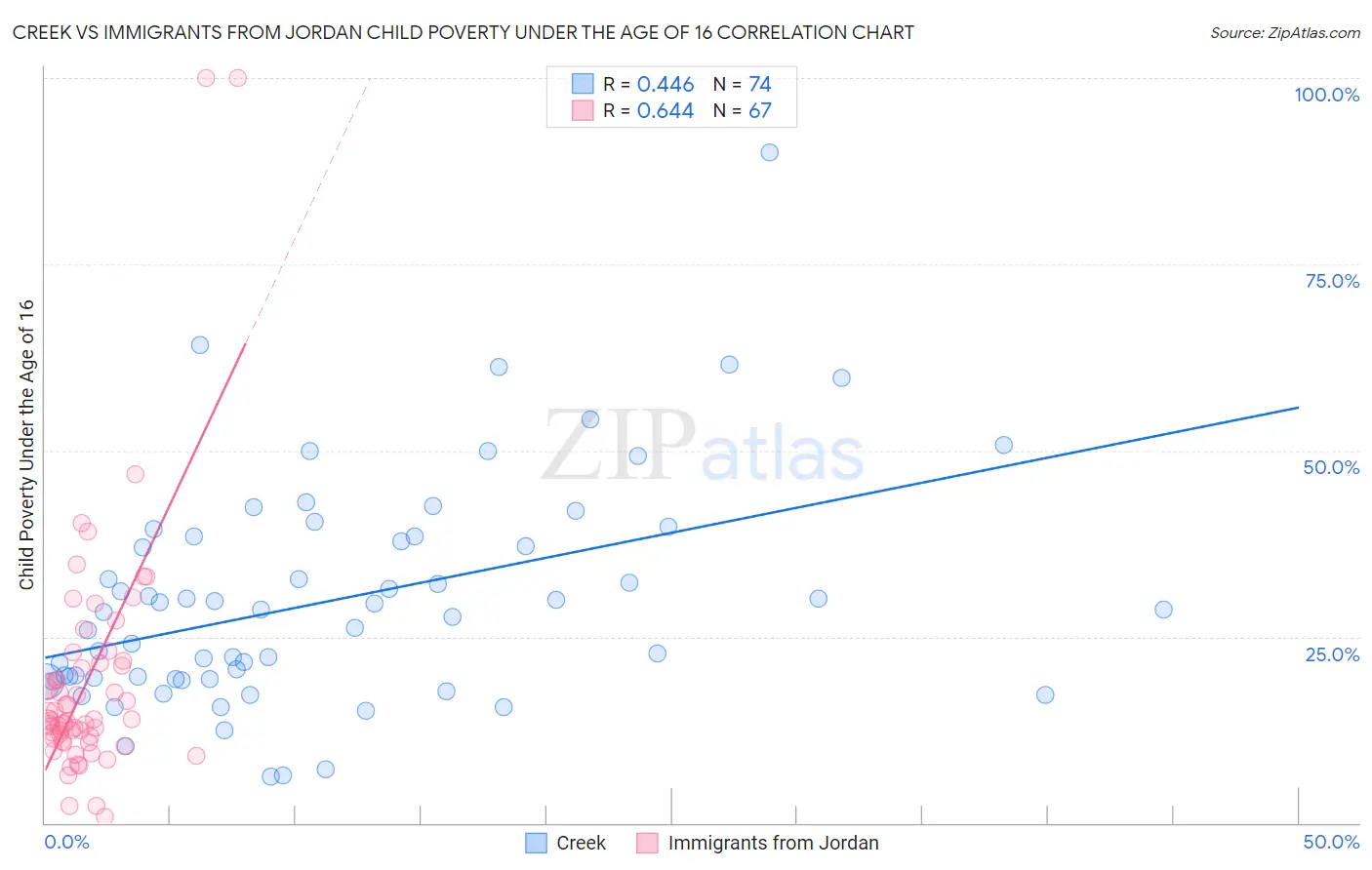 Creek vs Immigrants from Jordan Child Poverty Under the Age of 16