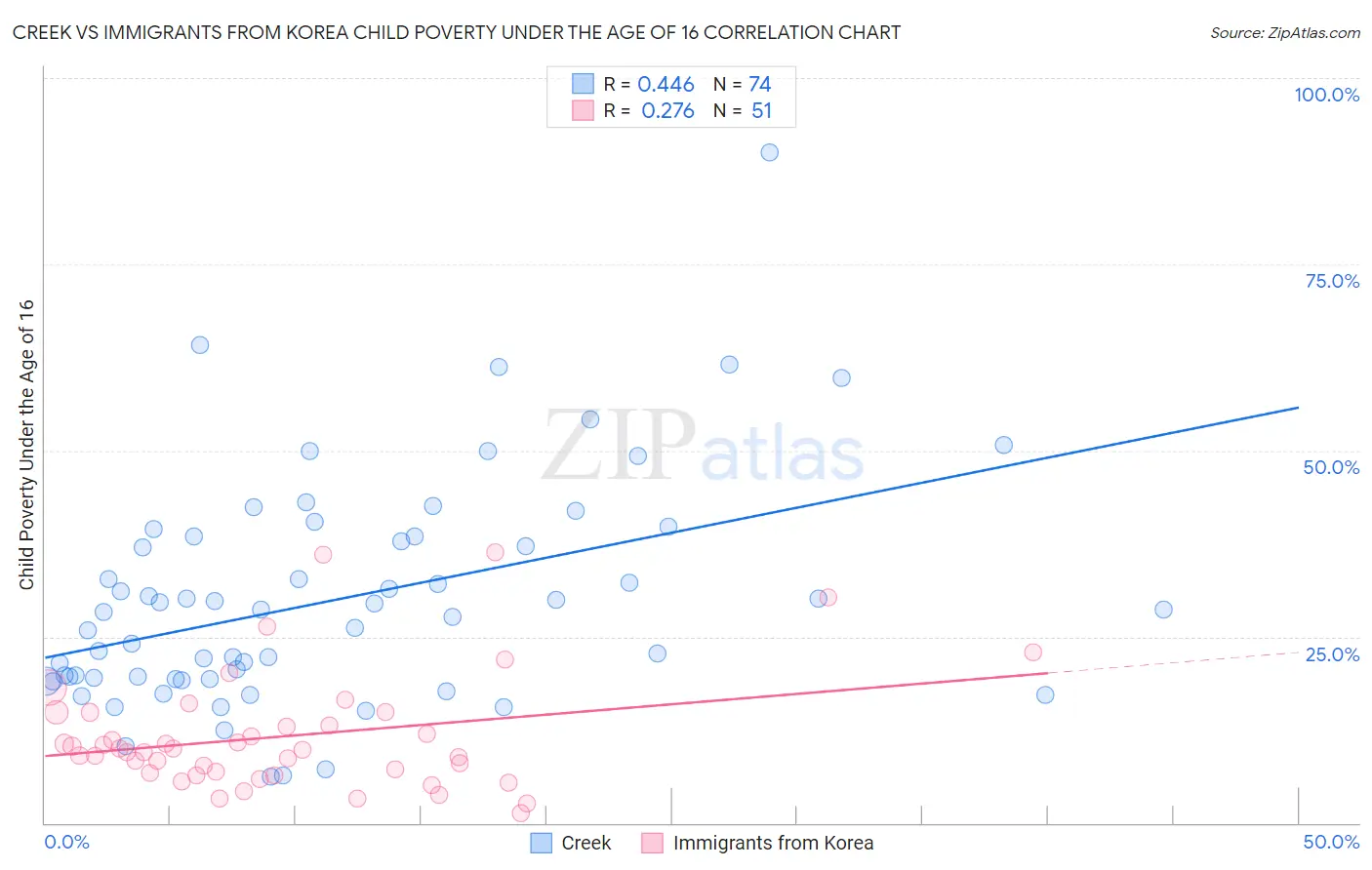 Creek vs Immigrants from Korea Child Poverty Under the Age of 16