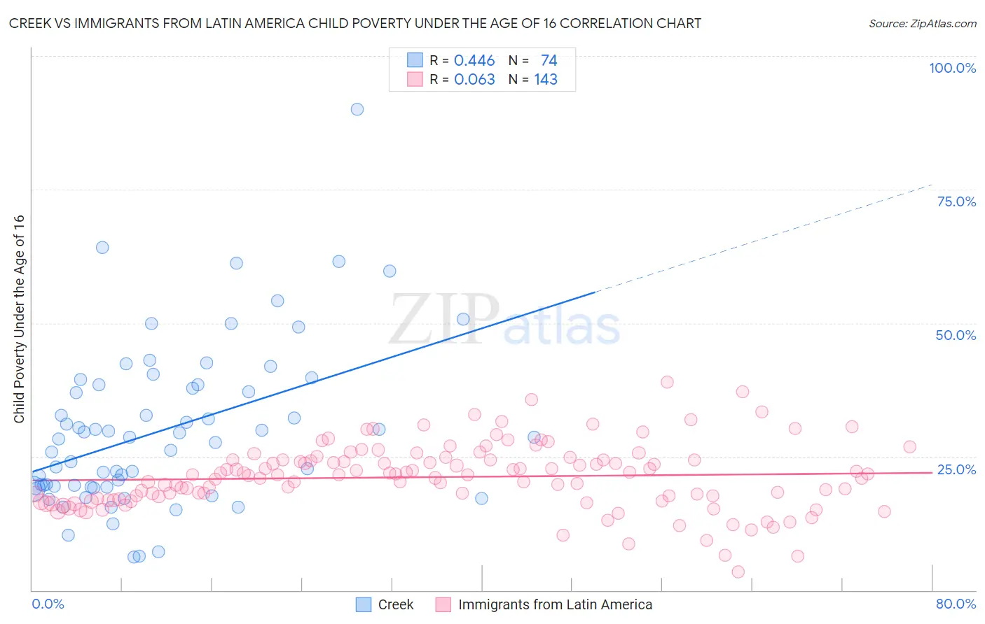 Creek vs Immigrants from Latin America Child Poverty Under the Age of 16