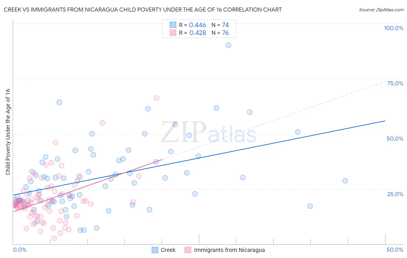 Creek vs Immigrants from Nicaragua Child Poverty Under the Age of 16