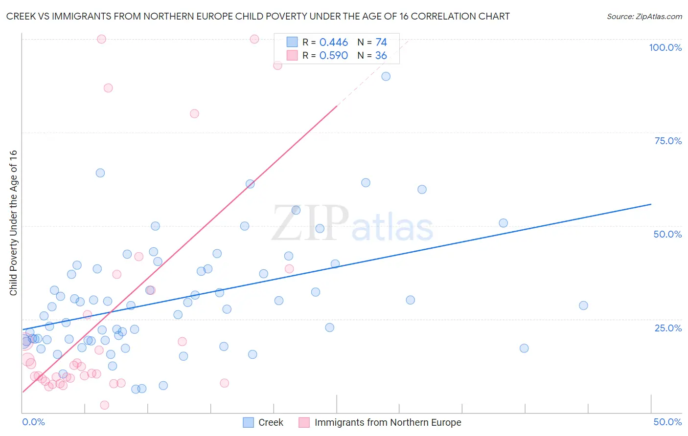 Creek vs Immigrants from Northern Europe Child Poverty Under the Age of 16