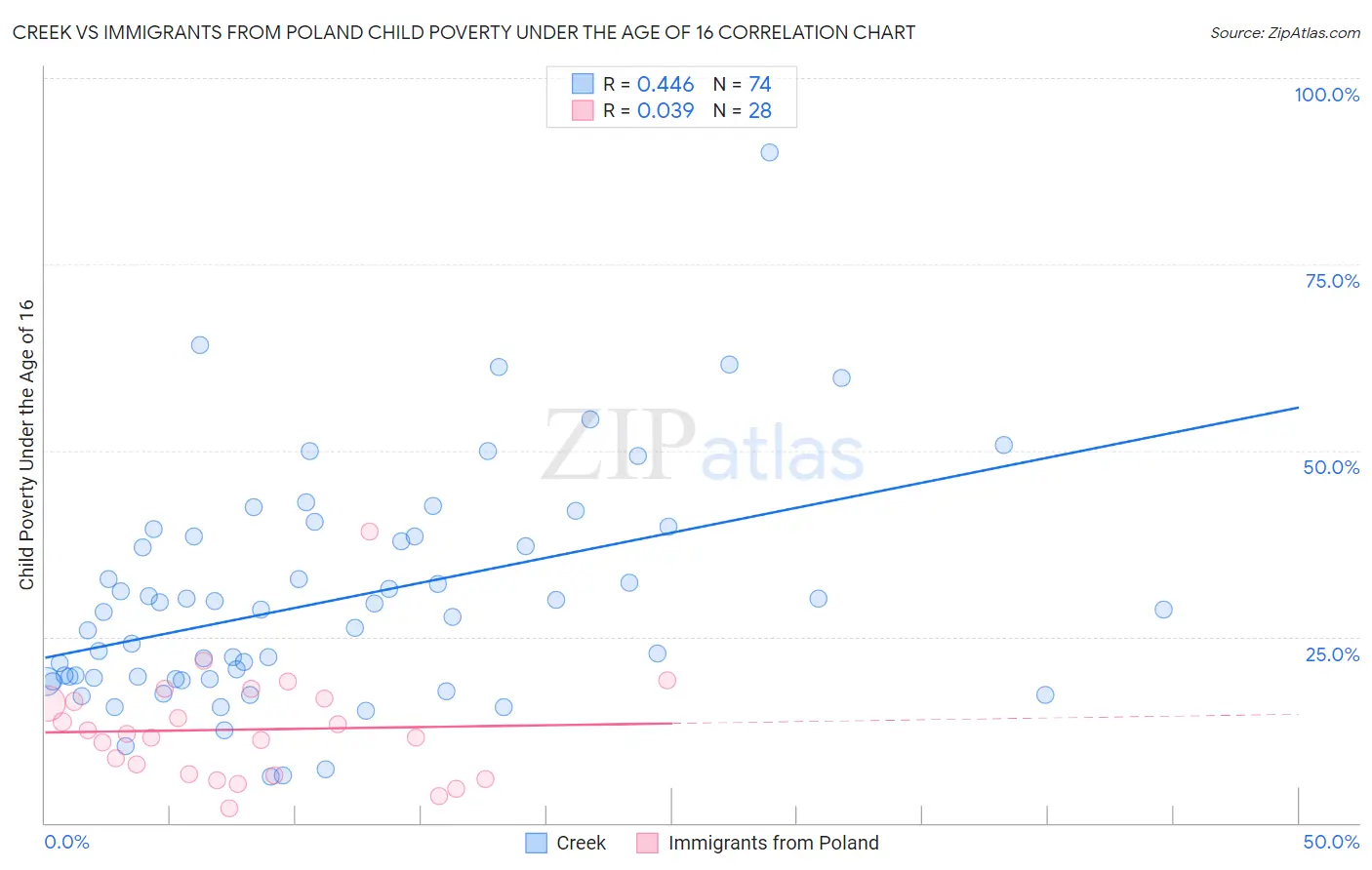 Creek vs Immigrants from Poland Child Poverty Under the Age of 16