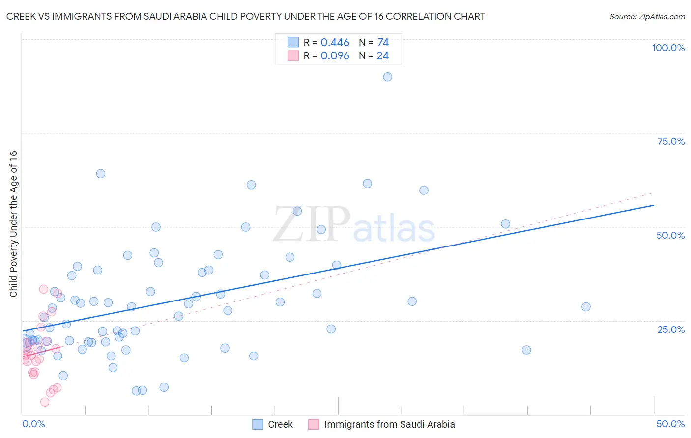 Creek vs Immigrants from Saudi Arabia Child Poverty Under the Age of 16