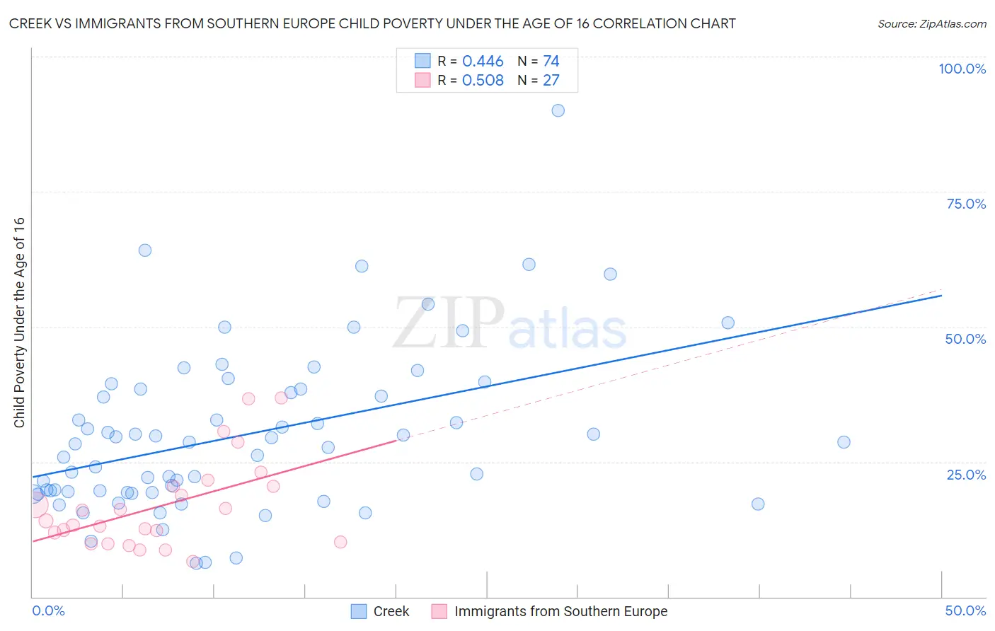 Creek vs Immigrants from Southern Europe Child Poverty Under the Age of 16
