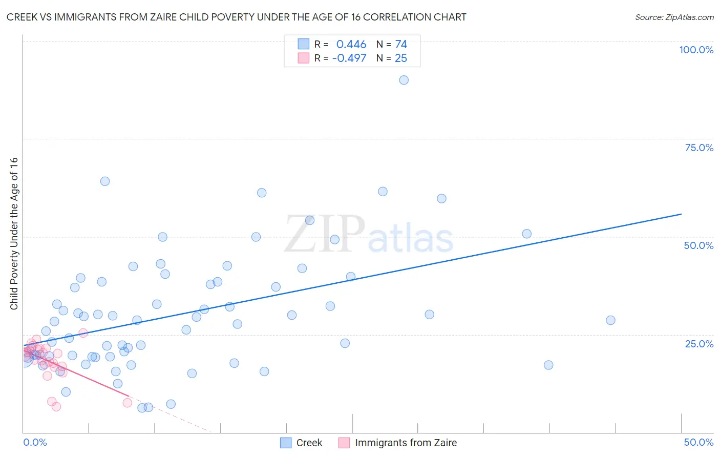 Creek vs Immigrants from Zaire Child Poverty Under the Age of 16