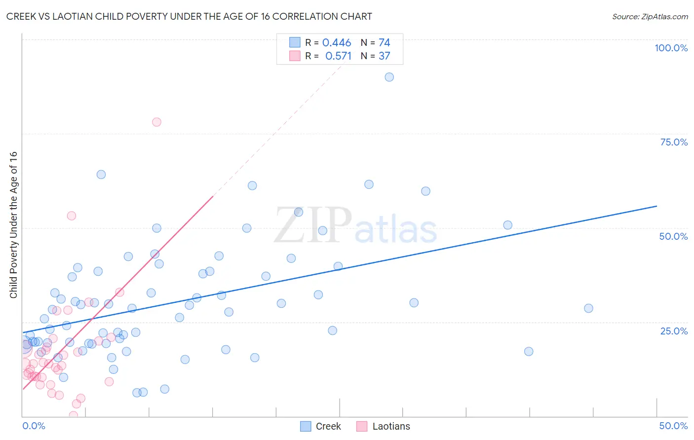 Creek vs Laotian Child Poverty Under the Age of 16