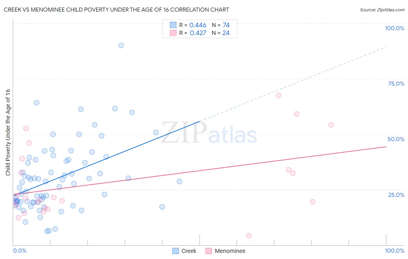 Creek vs Menominee Child Poverty Under the Age of 16