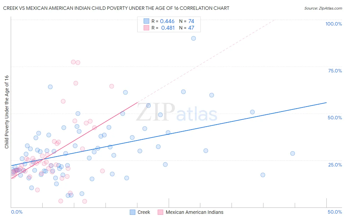 Creek vs Mexican American Indian Child Poverty Under the Age of 16