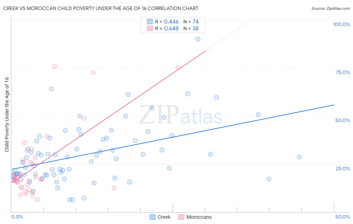 Creek vs Moroccan Child Poverty Under the Age of 16