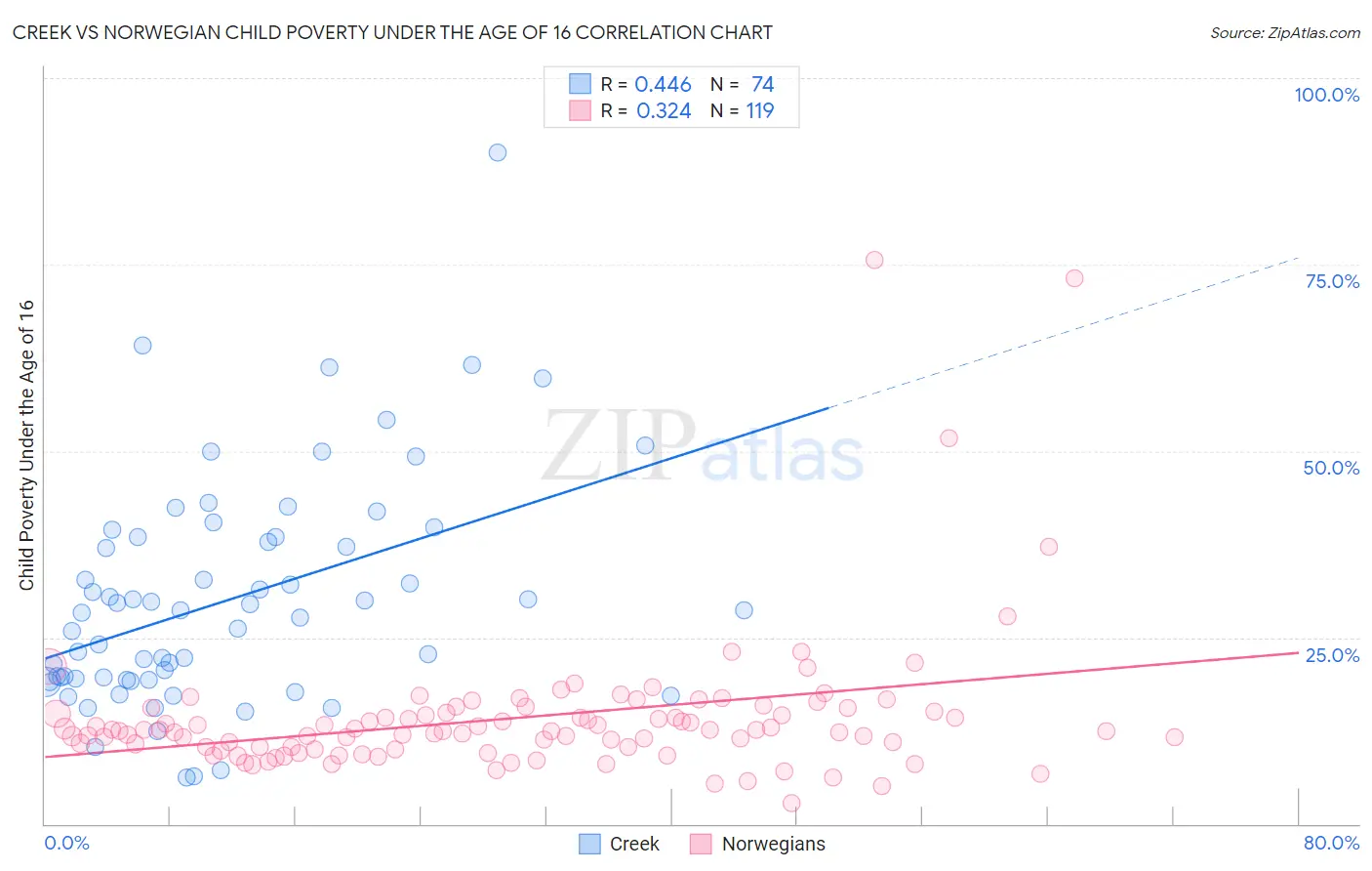 Creek vs Norwegian Child Poverty Under the Age of 16