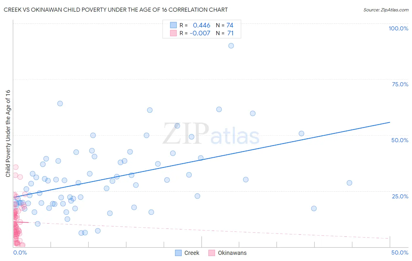 Creek vs Okinawan Child Poverty Under the Age of 16