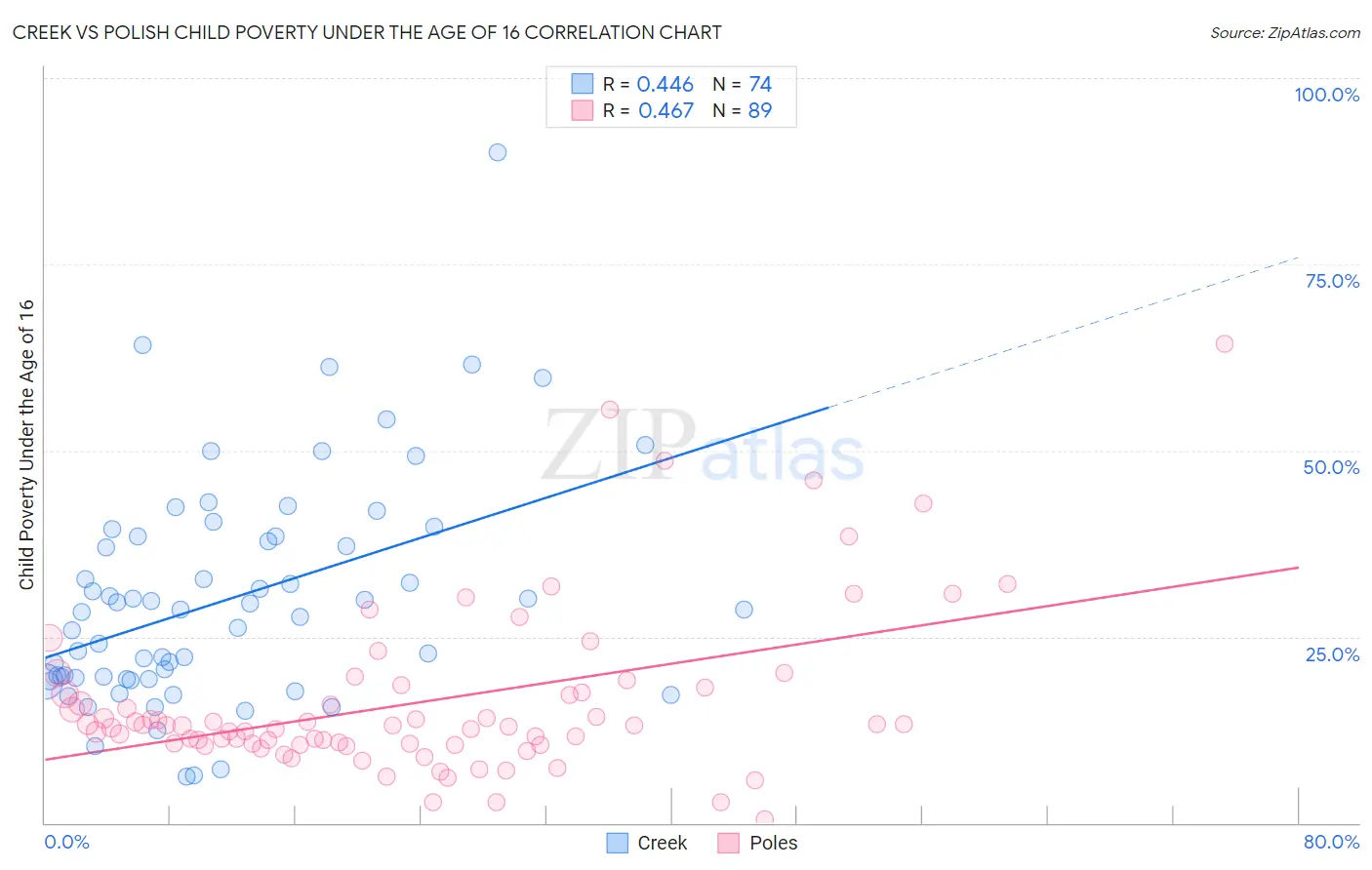 Creek vs Polish Child Poverty Under the Age of 16