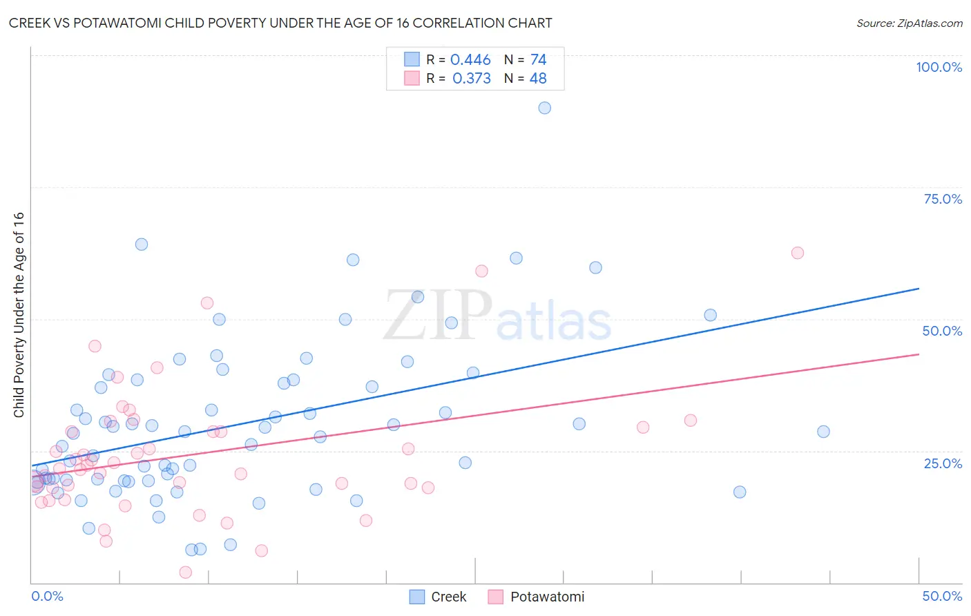 Creek vs Potawatomi Child Poverty Under the Age of 16