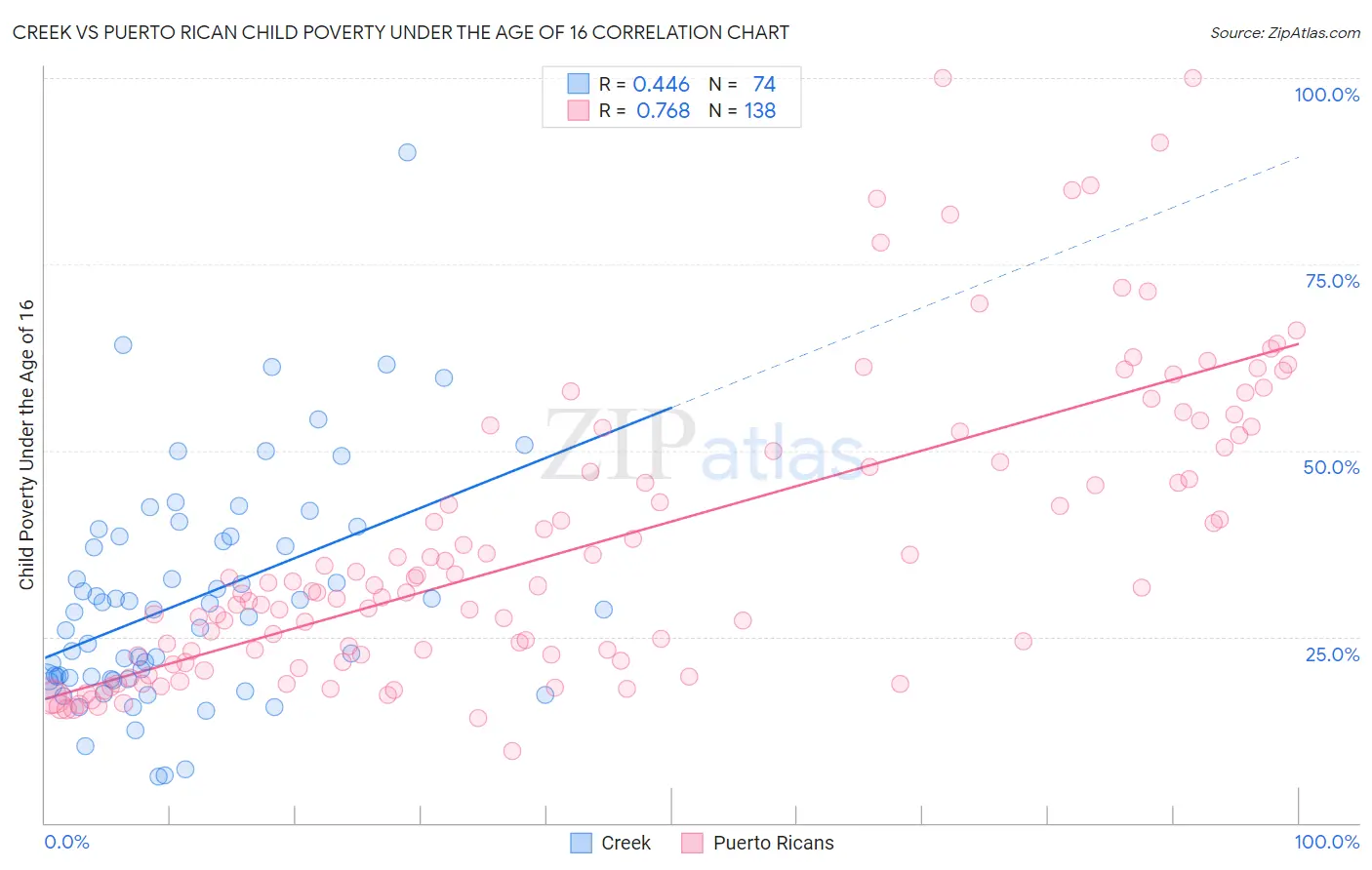 Creek vs Puerto Rican Child Poverty Under the Age of 16