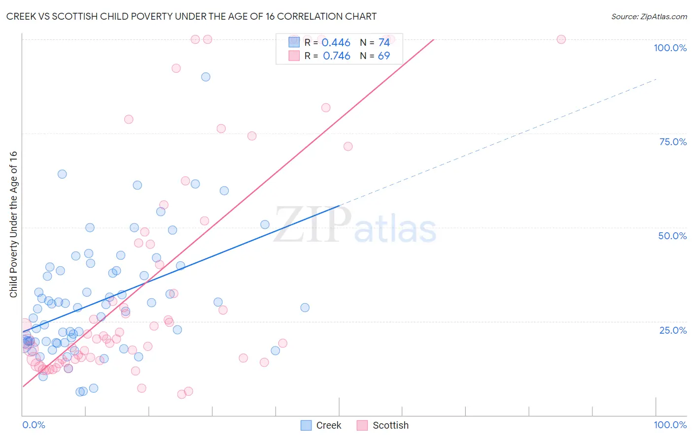 Creek vs Scottish Child Poverty Under the Age of 16